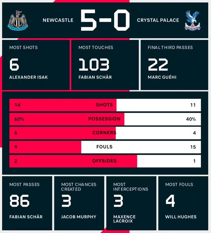 Kết quả bóng đá hôm nay 17/4: Newcastle đè bẹp Crystal Palace với tỷ số 5-0 Kết quả bóng đá hôm nay 17/4: Newcastle đè bẹp Crystal Palace với tỷ số 5-0