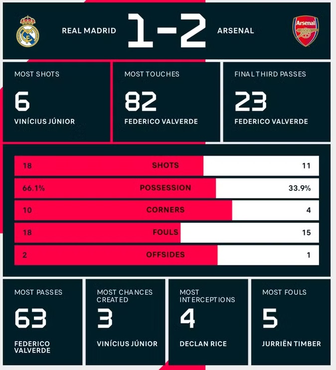 Kết quả bóng đá hôm nay Arsenal vs Real Madrid 17/4: Arsenal vào bán kết Champions League sau chiến thắng 2-1 Kết quả bóng đá hôm nay Arsenal vs Real Madrid 17/4: Arsenal vào bán kết Champions League sau chiến thắng 2-1