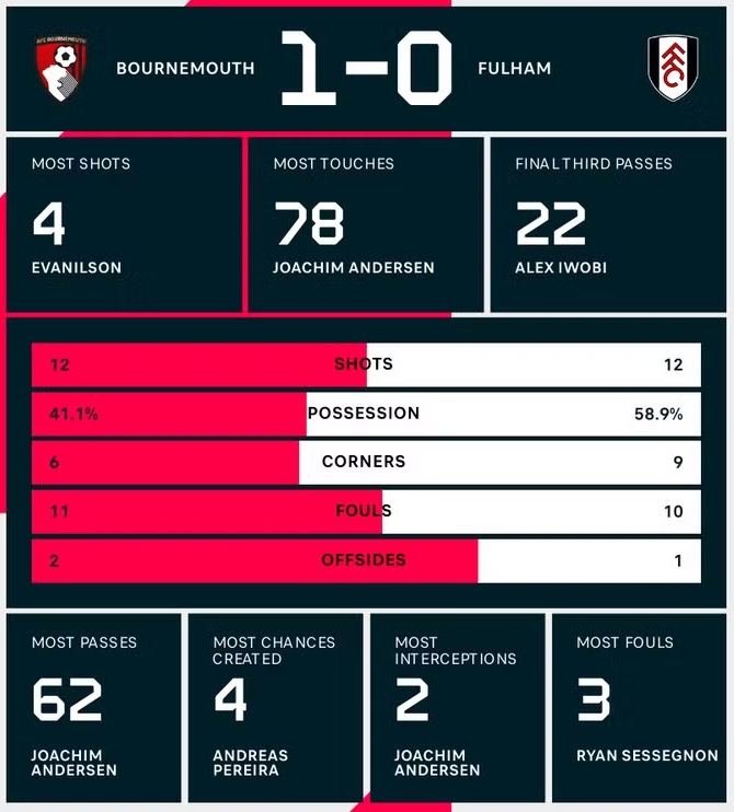Kết quả Bournemouth vs Fullham 15/4: Bournemouth đánh bại Fulham 1-0 tại Premier League Kết quả Bournemouth vs Fullham 15/4: Bournemouth đánh bại Fulham 1-0 tại Premier League