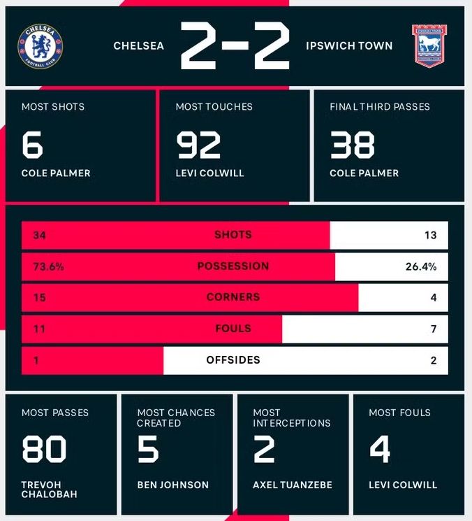 Kết quả Chelsea vs Ipswich Town 14/4: Chelsea tự đánh mất hai điểm quý giá trước Ipswich Town Kết quả Chelsea vs Ipswich Town 14/4: Chelsea tự đánh mất hai điểm quý giá trước Ipswich Town