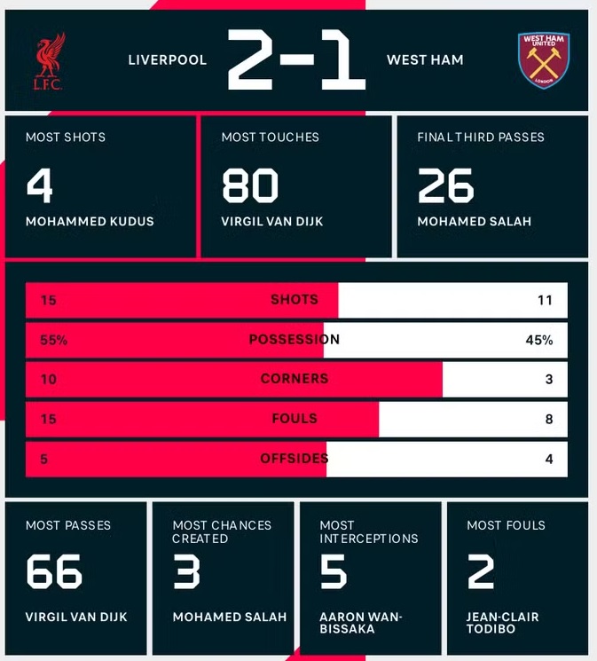 Kết quả Liverpool vs West Ham 14/4: Liverpool giành chiến thắng khó khăn 2-1 trước West Ham Kết quả Liverpool vs West Ham 14/4: Liverpool giành chiến thắng khó khăn 2-1 trước West Ham