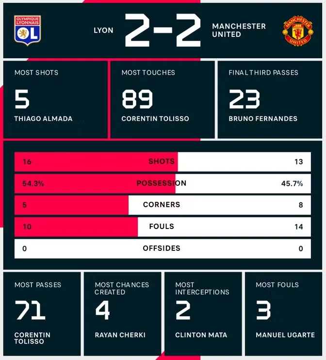 Kết quả MU vs Lyon 11/4: Lyon cầm hòa Manchester United 2-2 Kết quả MU vs Lyon 11/4: Lyon cầm hòa Manchester United 2-2