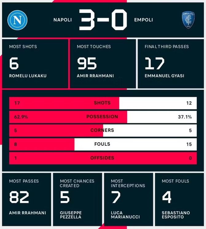Kết quả Napoli vs Empoli 15/4: Napoli bám đuổi trong cuộc đua chức vô địch Serie A Kết quả Napoli vs Empoli 15/4: Napoli bám đuổi trong cuộc đua chức vô địch Serie A