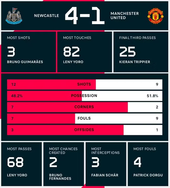Kết quả Newcastle vs MU 14/4: Newcastle giành chiến thắng thuyết phục 4-1 trước MU Kết quả Newcastle vs MU 14/4: Newcastle giành chiến thắng thuyết phục 4-1 trước MU