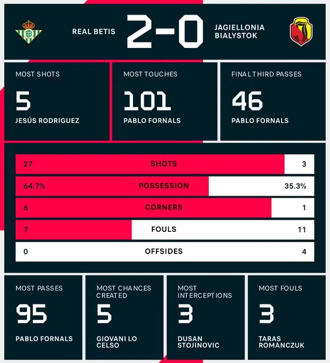Kết quả Real Betis vs Jagiellonia Białystok 11/4: Real Betis vững vàng sau chiến thắng 2-0 trước Jagiellonia Białystok Kết quả Real Betis vs Jagiellonia Białystok 11/4: Real Betis vững vàng sau chiến thắng 2-0 trước Jagiellonia Białystok