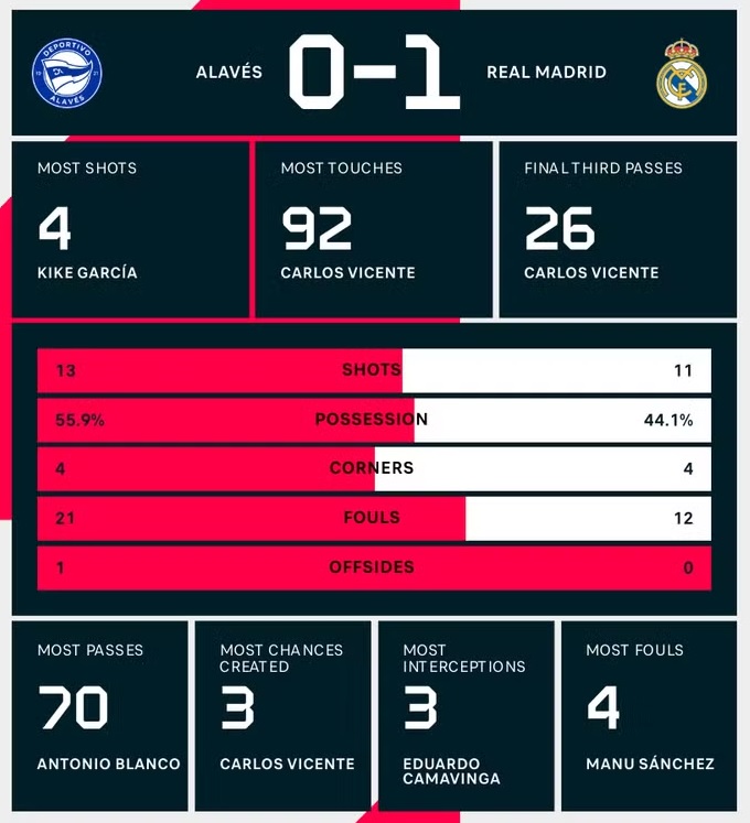Kết quả Real Madrid vs Alaves 14/4: Real Madrid thắng súyt sao Alaves với tỷ số 1-0 Kết quả Real Madrid vs Alaves 14/4: Real Madrid thắng súyt sao Alaves với tỷ số 1-0