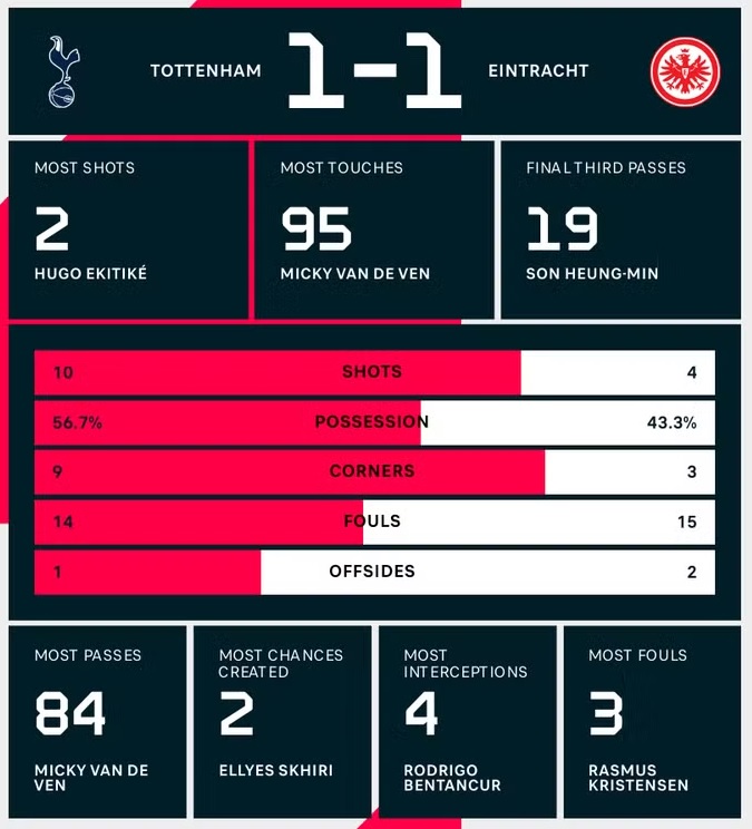 Kết quả Tottenham vs Frankfurt 11/4: Tottenham Hotspur hòa 1-1 trong trận lượt đi Kết quả Tottenham vs Frankfurt 11/4: Tottenham Hotspur hòa 1-1 trong trận lượt đi