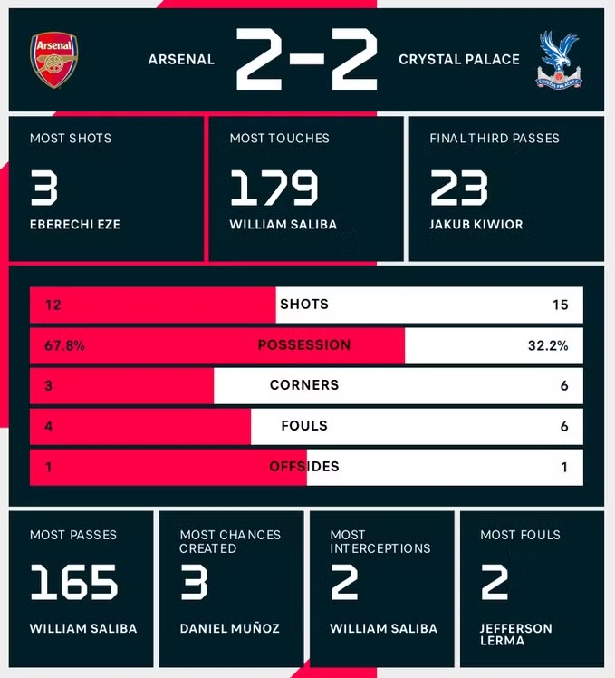 Kết quả trận đấu Arsenal vs Crystal Palace 24/4: Arsenal chia điểm với Crystal Palace Kết quả trận đấu Arsenal vs Crystal Palace 24/4: Arsenal chia điểm với Crystal Palace