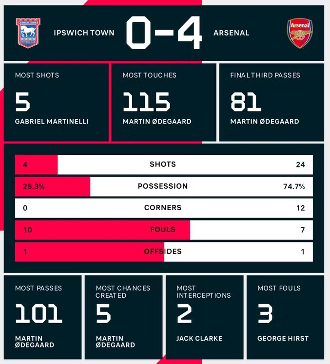 Kết quả trận đấu Arsenal vs Ipswich 21/4: Arsenal giành chiến thắng thuyết phục 4-0 trước Ipswich Kết quả trận đấu Arsenal vs Ipswich 21/4: Arsenal giành chiến thắng thuyết phục 4-0 trước Ipswich