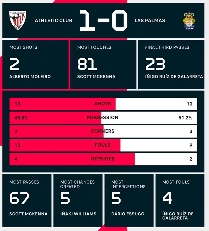 Kết quả trận đấu Athletic vs Palmas 24/4: Athletic tiếp tục nuôi hy vọng vào Champions League Kết quả trận đấu Athletic vs Palmas 24/4: Athletic tiếp tục nuôi hy vọng vào Champions League