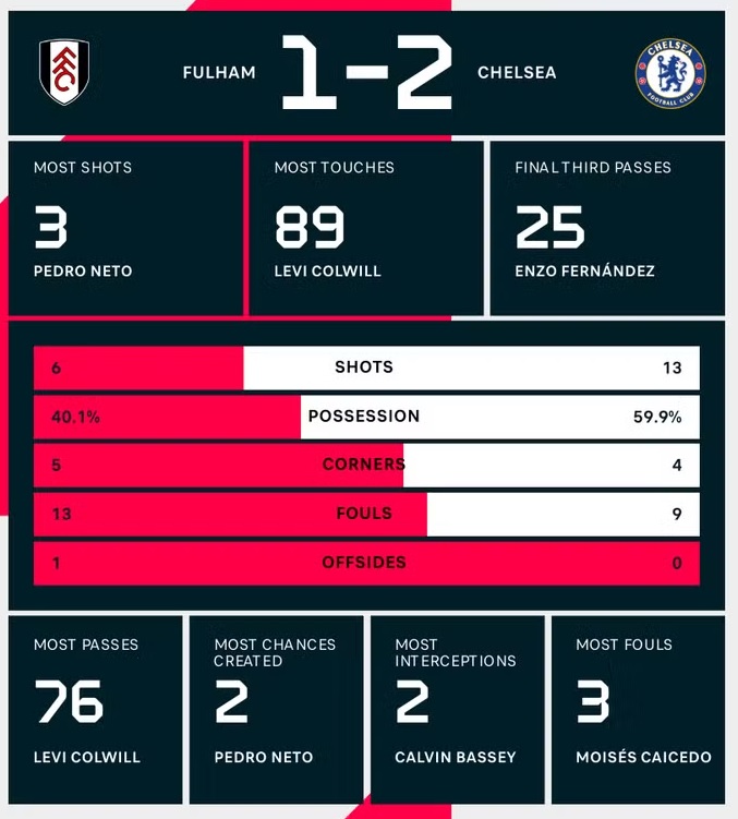 Kết quả trận đấu Chelsea vs Fulham 21/4: Chelsea lội ngược dòng khó tin khi đánh bại Fulham 2-1 Kết quả trận đấu Chelsea vs Fulham 21/4: Chelsea lội ngược dòng khó tin khi đánh bại Fulham 2-1