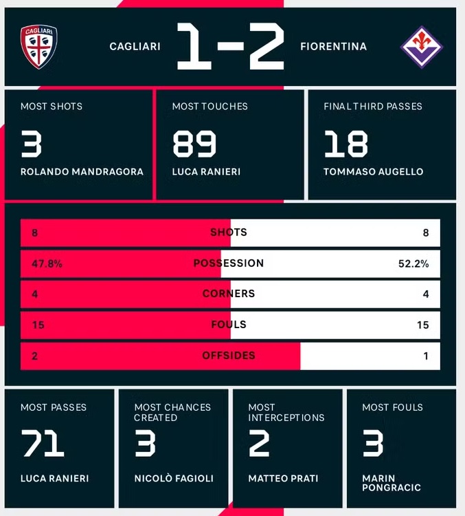 Kết quả trận đấu Fiorentina vs Cagliari 24/4: Fiorentina lội ngược dòng đánh bại Cagliari Kết quả trận đấu Fiorentina vs Cagliari 24/4: Fiorentina lội ngược dòng đánh bại Cagliari