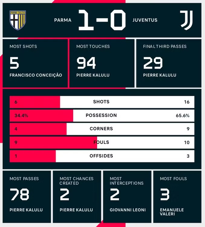 Kết quả trận đấu Juventus vs Parma 24/4: Giấc mơ Champions League của Bianconeri gặp trở ngại lớn Kết quả trận đấu Juventus vs Parma 24/4: Giấc mơ Champions League của Bianconeri gặp trở ngại lớn