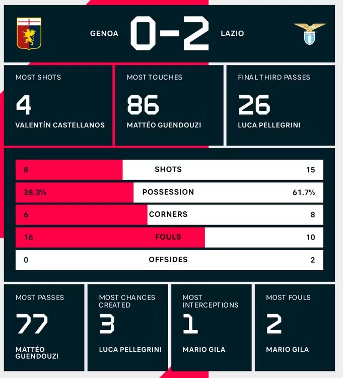 Kết quả trận đấu Lazio vs Genoa 24/4: Lazio giành chiến thắng 2-0 trước Genoa Kết quả trận đấu Lazio vs Genoa 24/4: Lazio giành chiến thắng 2-0 trước Genoa