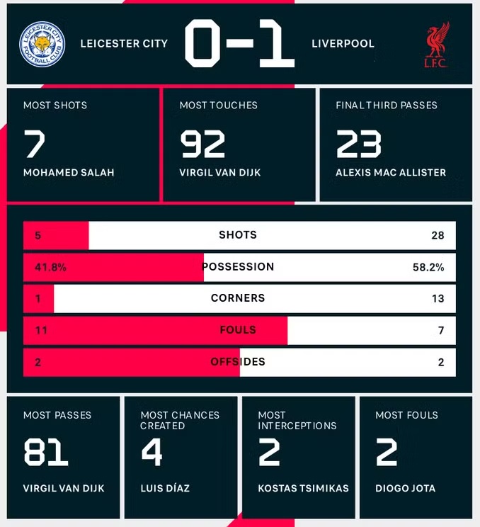 Kết quả trận đấu Liverpool vs Leicester 21/4: Trent Alexander-Arnold tỏa sáng, Liverpool tiến gần ngôi vô địch Kết quả trận đấu Liverpool vs Leicester 21/4: Trent Alexander-Arnold tỏa sáng, Liverpool tiến gần ngôi vô địch