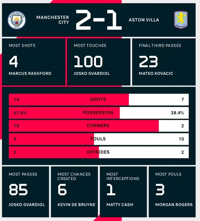 Kết quả trận đấu MC vs Aston Villa 23/4: Matheus Nunes ghi bàn ở phút bù giờ giúp Man City giành thắng lợi Kết quả trận đấu MC vs Aston Villa 23/4: Matheus Nunes ghi bàn ở phút bù giờ giúp Man City giành thắng lợi