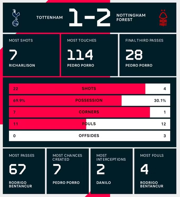 Kết quả trận đấu Nottingham vs Tottenham 22/4: Nottingham chiến thắng 2-1 trước Tottenham Kết quả trận đấu Nottingham vs Tottenham 22/4: Nottingham chiến thắng 2-1 trước Tottenham