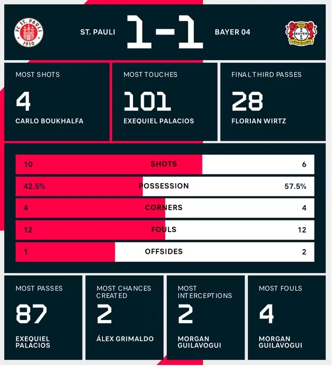 Kết quả trận đấu Pauli vs Leverkusen 21/4: Trận hòa 1-1 với St Pauli chấm dứt hy vọng vô địch của Bayer Leverkusen Kết quả trận đấu Pauli vs Leverkusen 21/4: Trận hòa 1-1 với St Pauli chấm dứt hy vọng vô địch của Bayer Leverkusen
