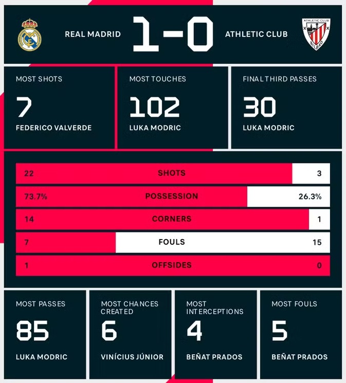 Kết quả trận đấu Real Madrid vs Athletic 21/4: Real Madrid giành chiến thắng 1-0 trước Athletic Kết quả trận đấu Real Madrid vs Athletic 21/4: Real Madrid giành chiến thắng 1-0 trước Athletic