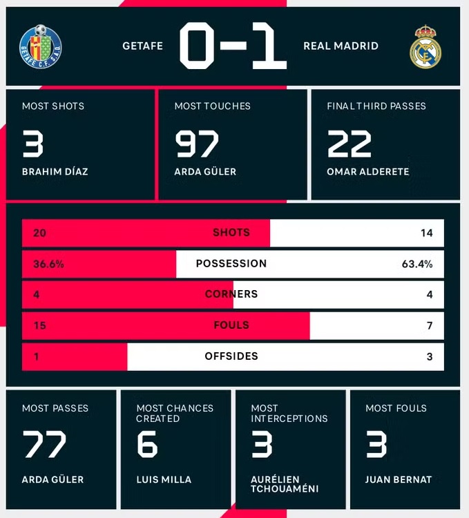 Kết quả trận đấu Real Madrid vs Getafe 24/4: Real Madrid tiếp tục thắng lớn trước Getafe Kết quả trận đấu Real Madrid vs Getafe 24/4: Real Madrid tiếp tục thắng lớn trước Getafe