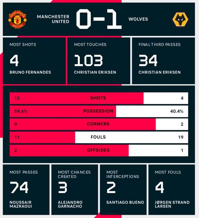 Kết quả trận đấu Wolves vs MU 21/4: Wolves đảm bảo vị trí an toàn trên BXH Premie League Kết quả trận đấu Wolves vs MU 21/4: Wolves đảm bảo vị trí an toàn trên BXH Premie League