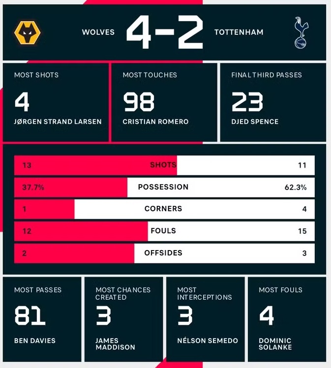 Kết quả Wolves vs Tottenham 14/4: Wolves tiến gần vị trí an toàn sau chiến thắng 4-2 trước Tottenham Kết quả Wolves vs Tottenham 14/4: Wolves tiến gần vị trí an toàn sau chiến thắng 4-2 trước Tottenham